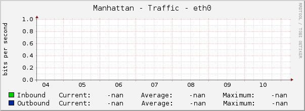 Manhattan - Traffic - eth0
