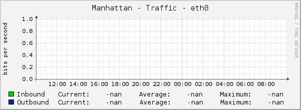 Manhattan - Traffic - eth0