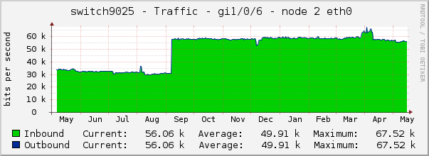 switch9025 - Traffic - lo0 - |query_ifAlias| 