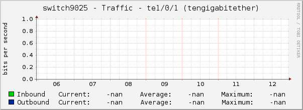 switch9025 - Traffic - |query_ifName| (|query_ifDescr|)