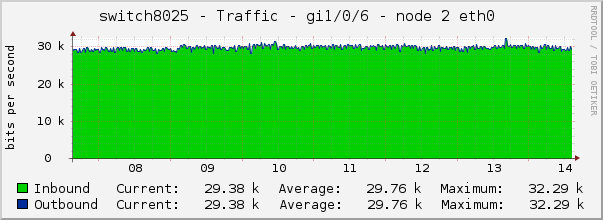 switch8025 - Traffic - lo0 - |query_ifAlias| 