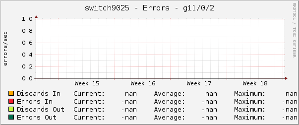 switch9025 - Errors - gi1/0/2