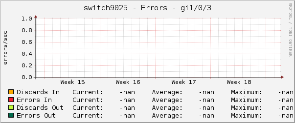 switch9025 - Errors - gi1/0/3