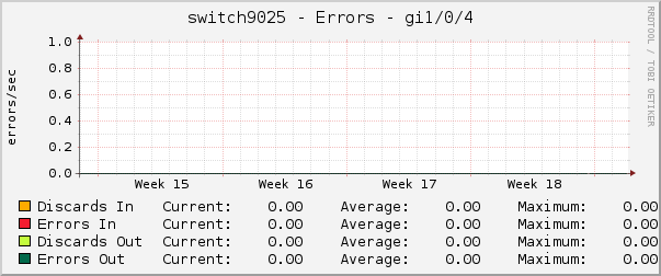 switch9025 - Errors - gi1/0/4