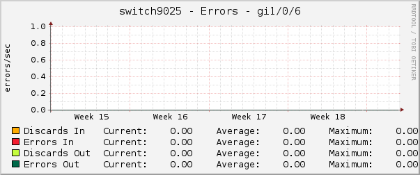 switch9025 - Errors - gi1/0/6