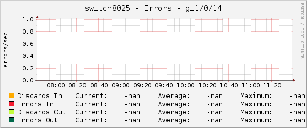 switch8025 - Errors - |query_ifName|