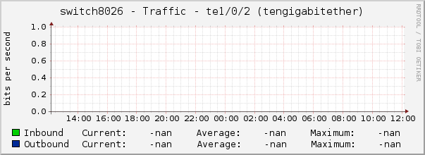 switch8026 - Traffic - |query_ifName| (|query_ifDescr|)