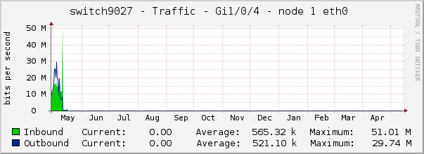 switch9027 - Traffic - lsi - |query_ifAlias| 