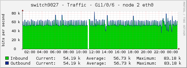 switch9027 - Traffic - lo0 - |query_ifAlias| 