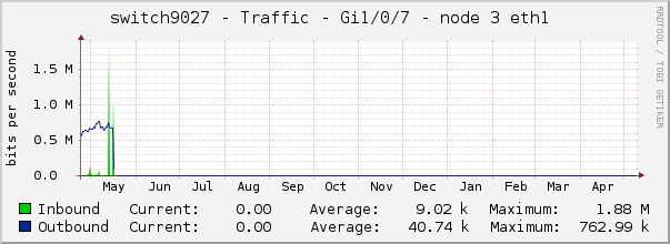 switch9027 - Traffic - tap - |query_ifAlias| 