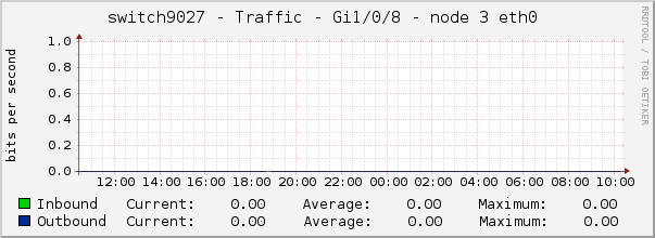 switch9027 - Traffic - gre - |query_ifAlias| 