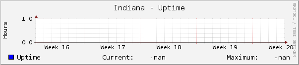 Indiana - Uptime