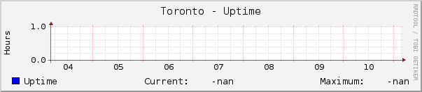 Toronto - Uptime