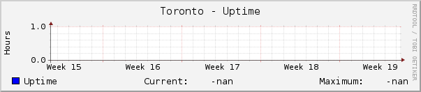 Toronto - Uptime