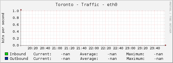 Toronto - Traffic - eth0