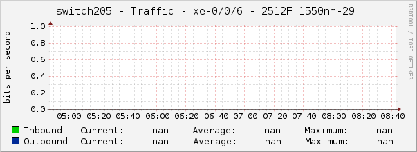 switch205 - Traffic - |query_ifName| - |query_ifAlias| 