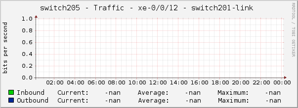 switch205 - Traffic - xe-0/0/12 - switch201-link 