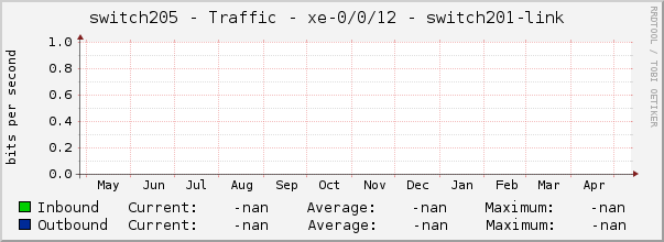 switch205 - Traffic - xe-0/0/12 - switch201-link 