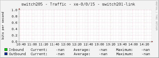 switch205 - Traffic - xe-0/0/15 - switch201-link 