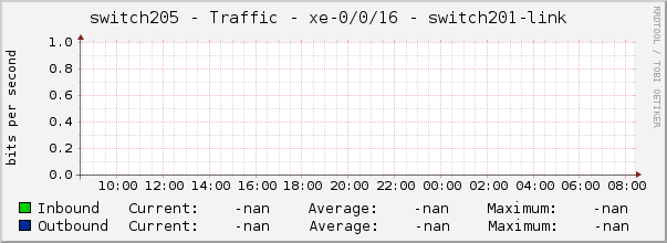 switch205 - Traffic - xe-0/0/16 - switch201-link 