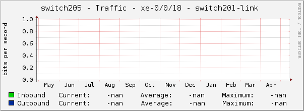 switch205 - Traffic - xe-0/0/18 - switch201-link 