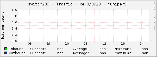 switch205 - Traffic - |query_ifName| - |query_ifAlias| 
