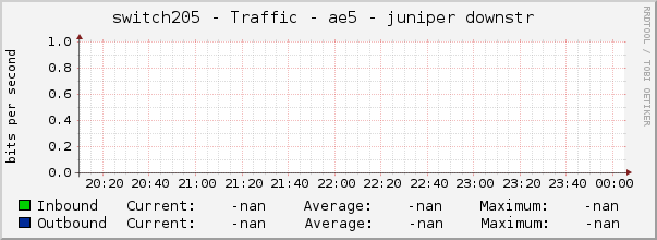 switch205 - Traffic - ae5 - juniper downstr 