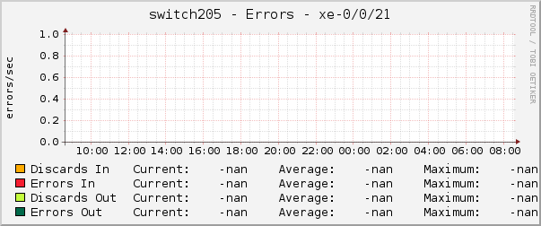 switch205 - Errors - xe-0/0/21