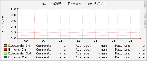 switch205 - Errors - xe-0/1/1