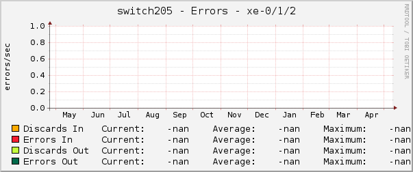 switch205 - Errors - xe-0/1/2