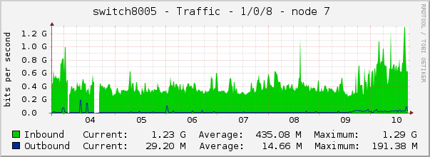 switch8005 - Traffic - 1/0/8 - node 7 