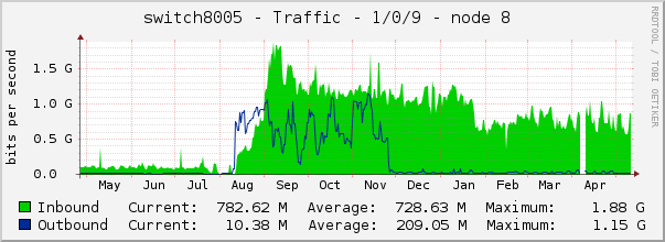 switch8005 - Traffic - 1/0/9 - node 8 