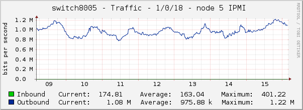 switch8005 - Traffic - 1/0/18 - node 5 IPMI 