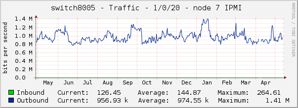switch8005 - Traffic - 1/0/20 - node 7 IPMI 