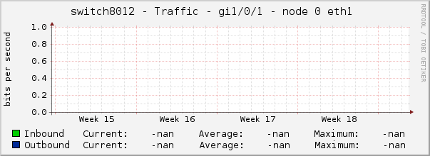 switch8012 - Traffic - gi1/0/1 - node 0 eth1 