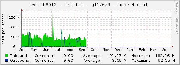 switch8012 - Traffic - |query_ifName| - node 4 eth1 