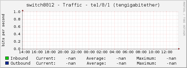 switch8012 - Traffic - te1/0/1 (tengigabitether)