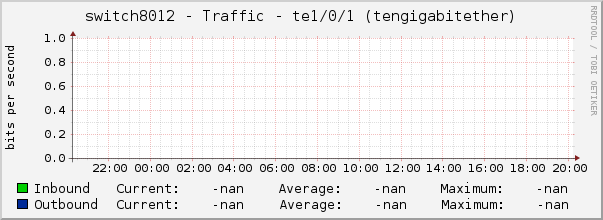 switch8012 - Traffic - te1/0/1 (tengigabitether)