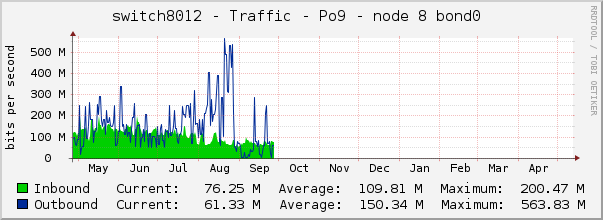 switch8012 - Traffic - |query_ifName| - |query_ifAlias| 