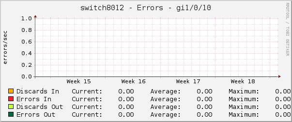 switch8012 - Errors - gi1/0/10