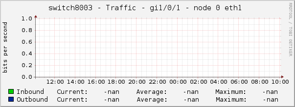 switch8003 - Traffic - Gi1/0/1 - node 0 eth1 