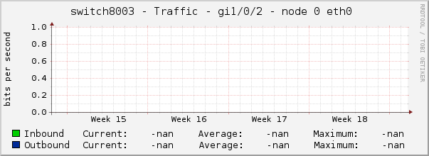 switch8003 - Traffic - Gi1/0/2 - node 0 eth0 