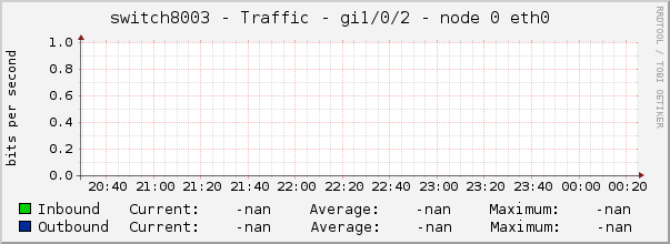 switch8003 - Traffic - Gi1/0/2 - node 0 eth0 