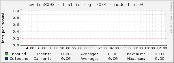 switch8003 - Traffic - Gi1/0/4 - node 1 eth0 