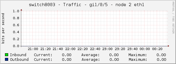switch8003 - Traffic - Gi1/0/5 - node 2 eth1 