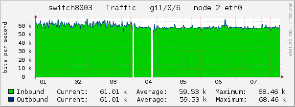 switch8003 - Traffic - Gi1/0/6 - node 2 eth0 