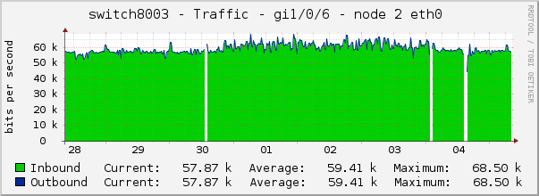 switch8003 - Traffic - Gi1/0/6 - node 2 eth0 
