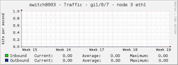 switch8003 - Traffic - Gi1/0/7 - node 3 eth1 