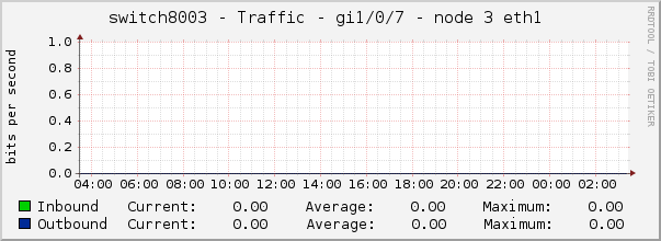 switch8003 - Traffic - Gi1/0/7 - node 3 eth1 