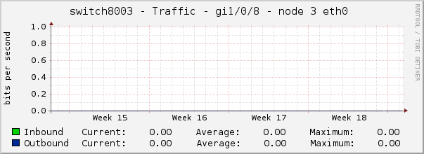 switch8003 - Traffic - Gi1/0/8 - node 3 eth0 